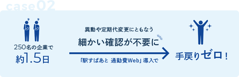 異動や定期代変更にともなう細かい確認が不要に