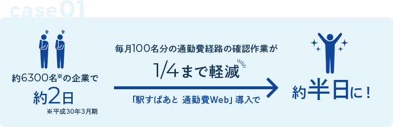 毎月100名分の通勤費経路の確認作業が1/4まで軽減