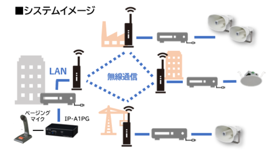 TRIFORA_IP_system_無線通信