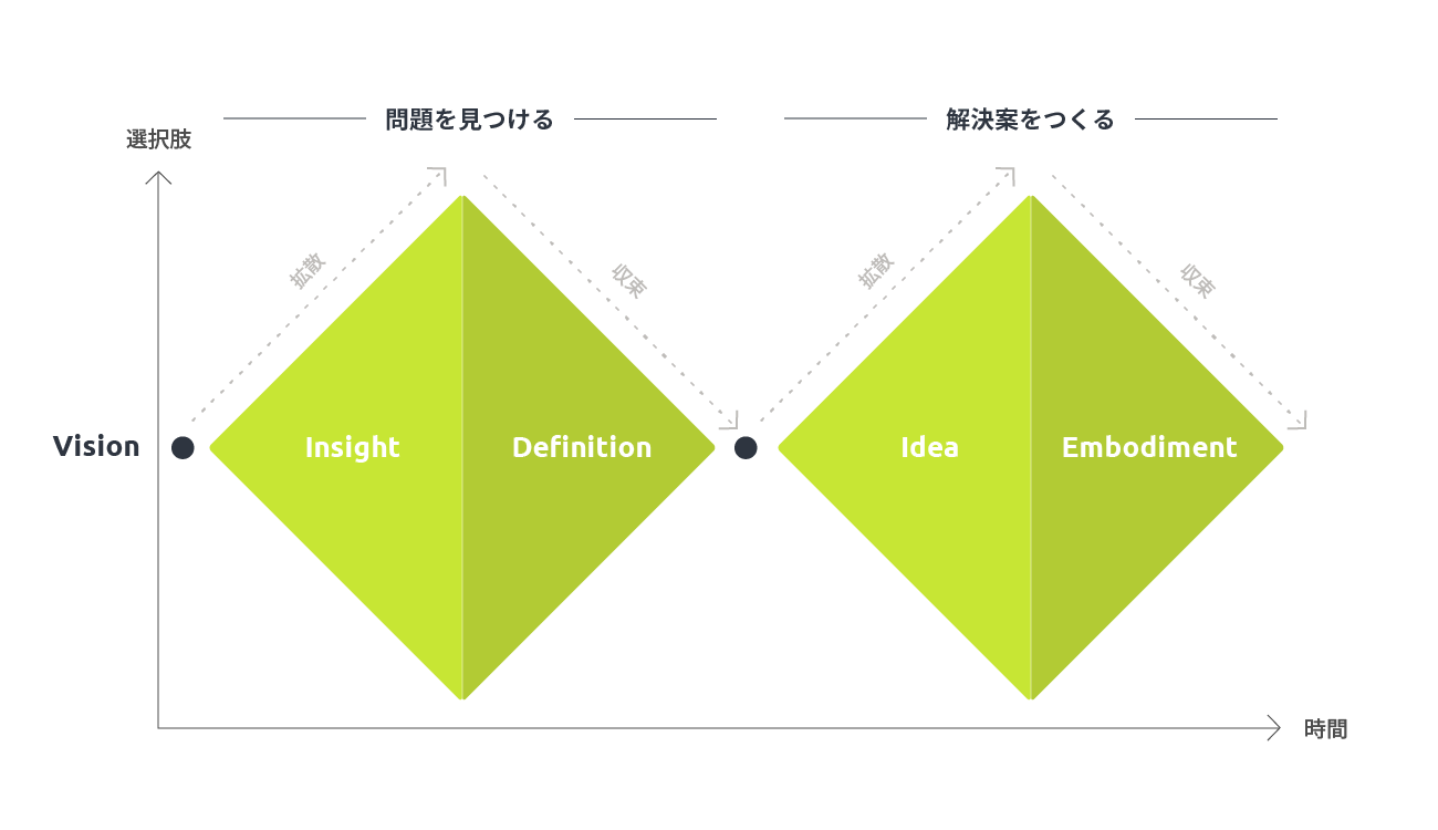 Design Process
