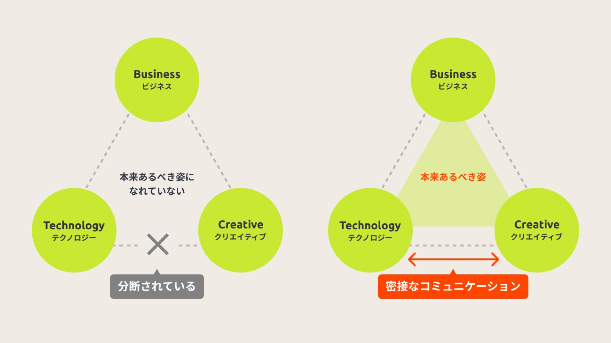 コミュニケーション課題の解決