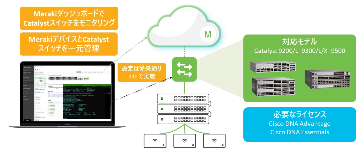 Cloud Monitoring for Catalyst の概要
