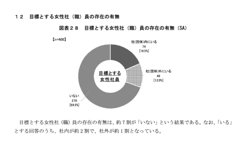 一般社団法人日本経営協会による「女性管理職意識調査」報告書2021