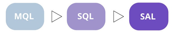 日本と海外では意味が変わる！？MQL/SAL/SQL/ファネルとは・違い_図2