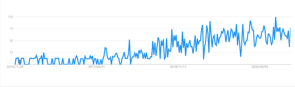 googleトレンド「カスタマーサクセス」