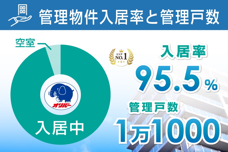 相模原・町田の不動産会社オリバーの入居率は95.5％。管理戸数は1万1000件です。