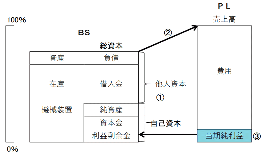 図：事業のプロセスがPLとBSで表されている