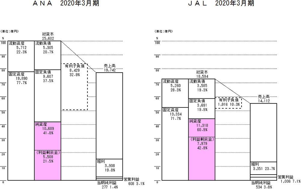 図6－3　ANA（全日空）とJAL（日本航空）の2020年3月期のPLとBS