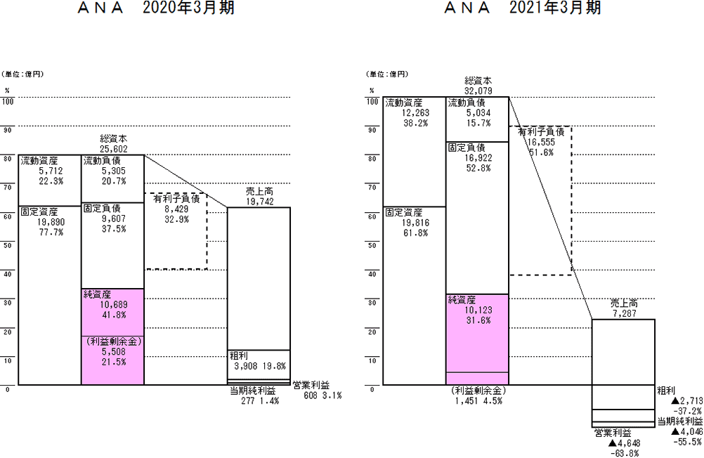 図6－4　ANA（全日空）の2020年3月期と2021年3月期のPLとBS