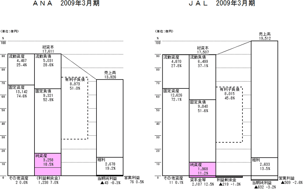 図6－2　ANA（全日空）とJAL（日本航空）の2009年3月期のPLとBS