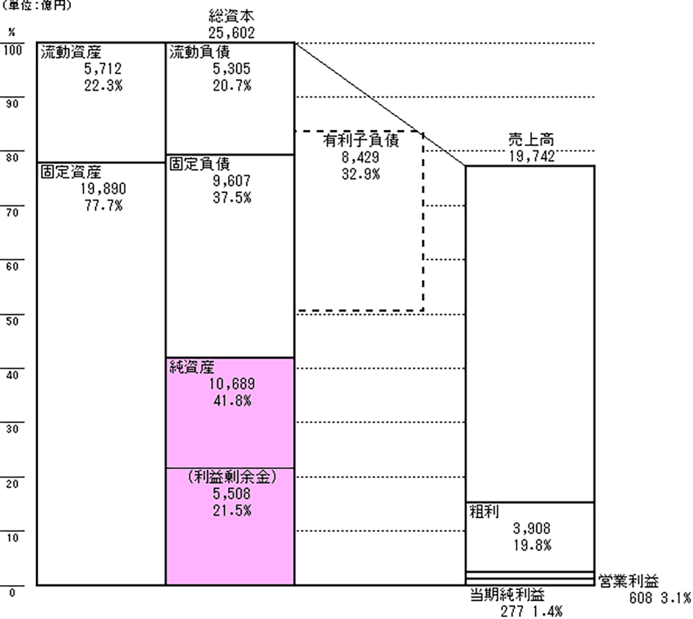 図6－1　ANA（全日空）の2020年3月期のPLとBS