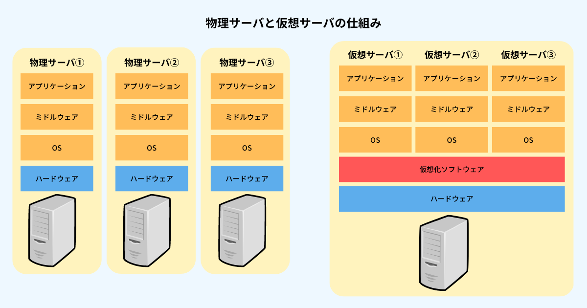 サーバとは？基礎から種類まで初心者でもわかりやすく解説 株式会社エヌアイデイ 6576