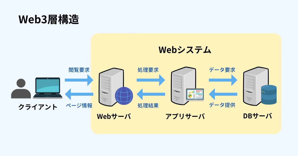 Web3層構造イメージ