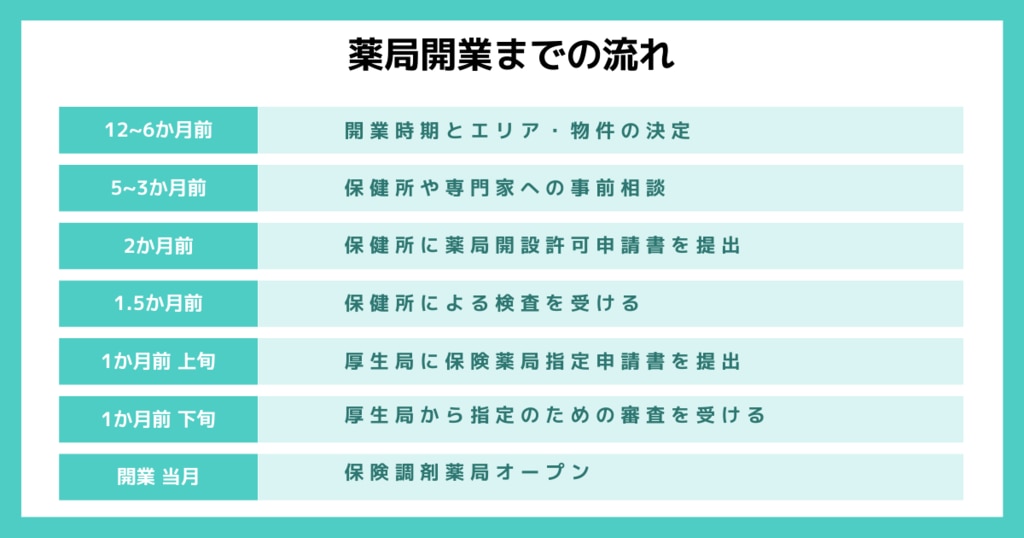 薬局の許可・指定に必要な申請とは？薬局開設者のための開局手続き