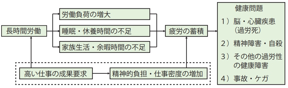 ④長時間労働と関連する健康問題