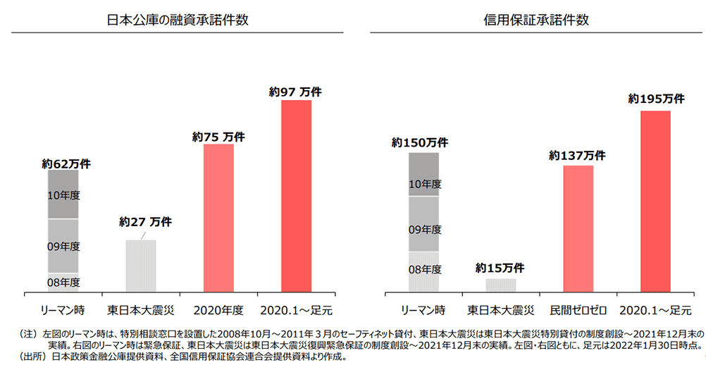 日本公庫の融資承諾件数と信用保証承諾件数