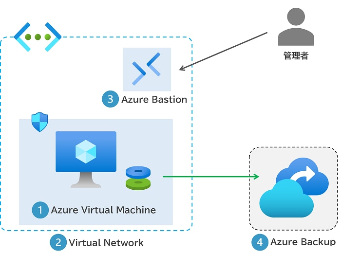 Azure Virtual Machine構築サービス基本セット