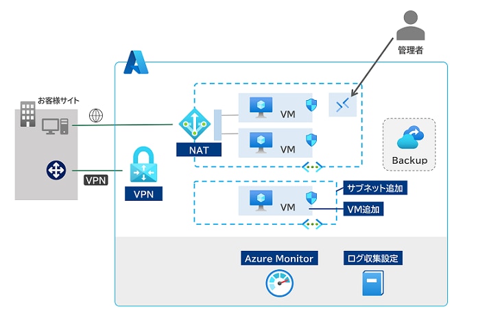 Azure Virtual Machine構築サービスのオプション