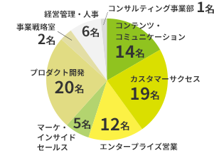 部署構成比_グラフ