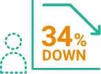 1年後離職率34%改善