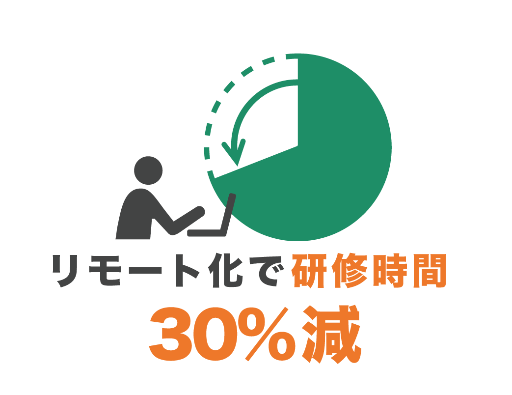 導入効果_リモート化で研修時間30％減