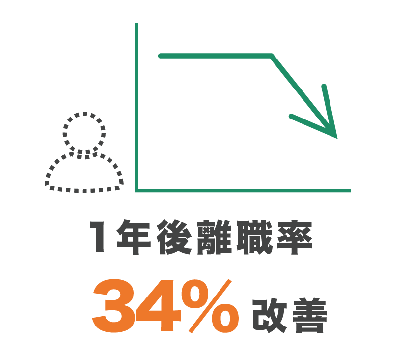 導入効果_1年後離職率34%改善