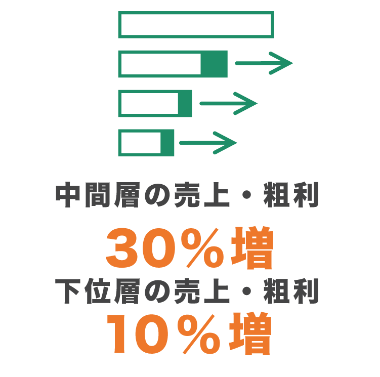 導入効果_中間層の売上・粗利30％増 下位層の売上・粗利10％増