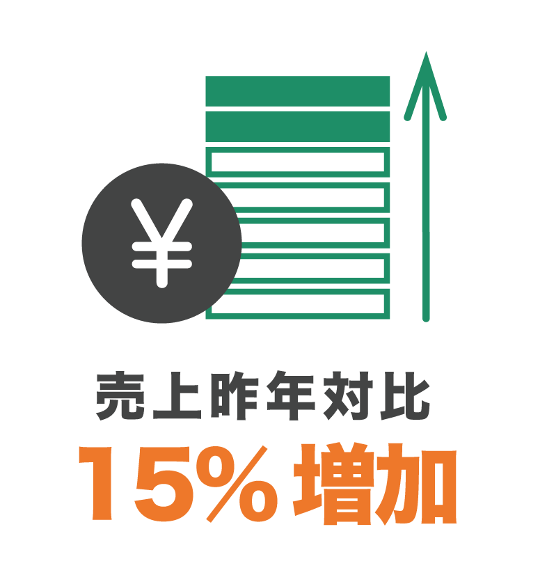 導入効果_売上昨年対比15%増加