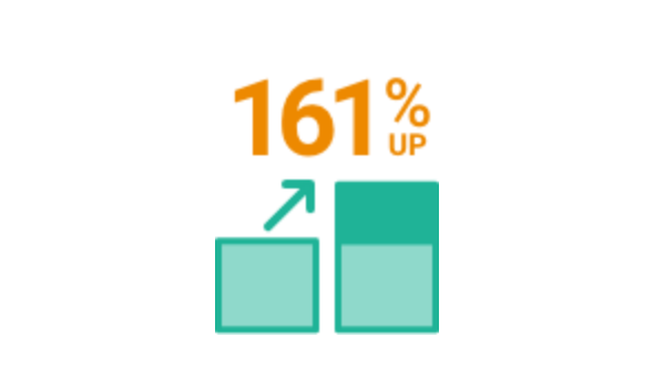 導入効果_定番商品の販売実績 昨年比161％
