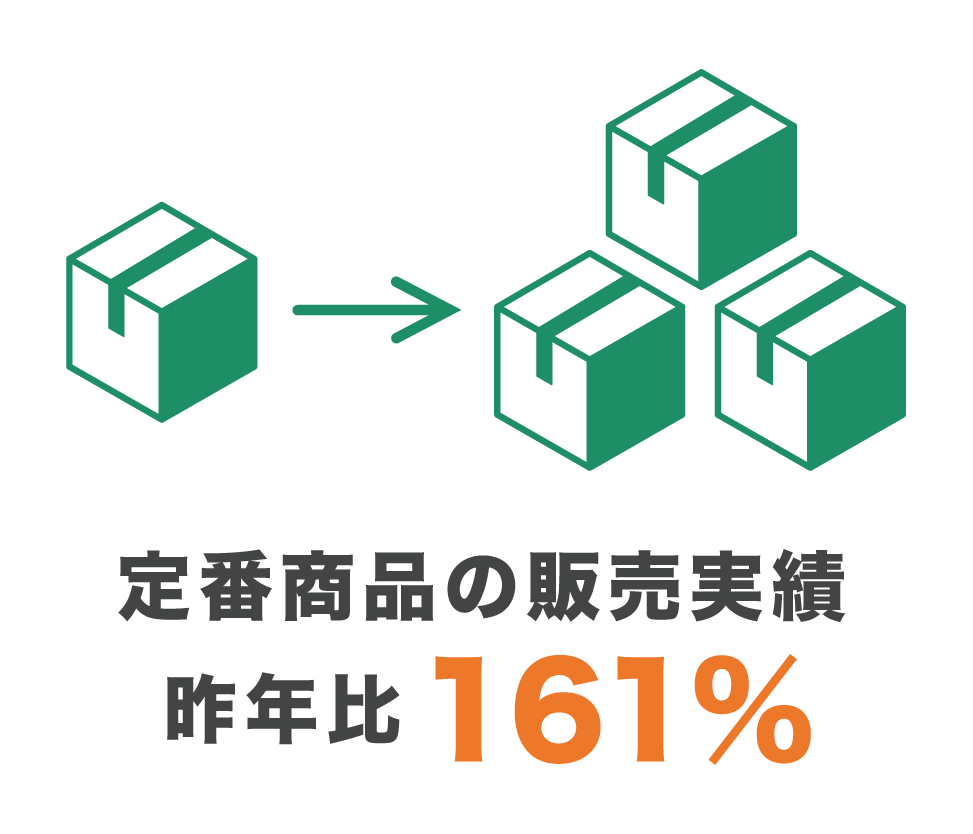 導入効果_定番商品の販売実績 昨年比161％