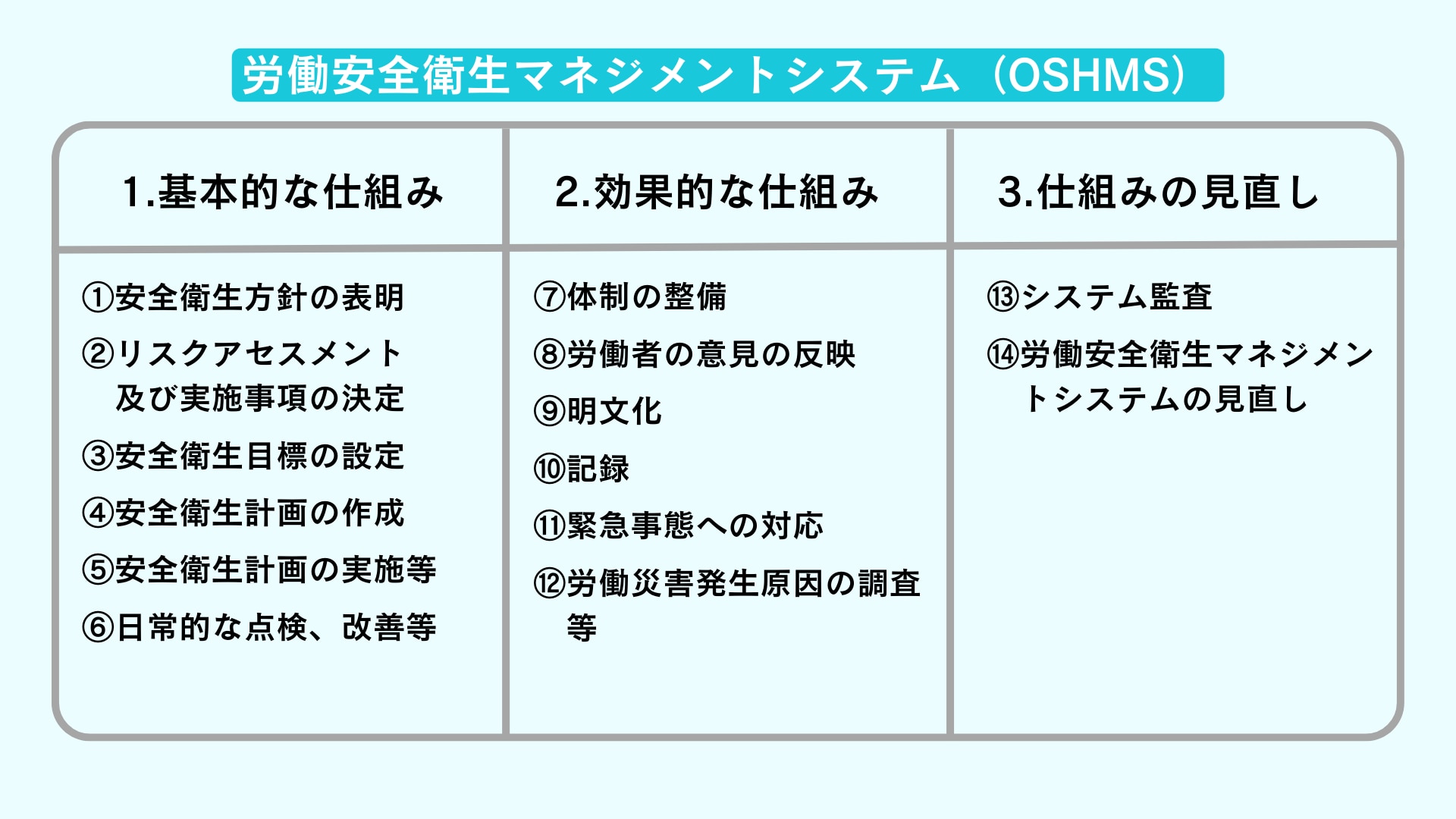 	労働安全衛生マネジメントシステム（OSHMS）