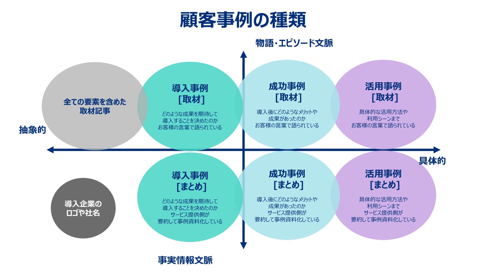 顧客事例の種類