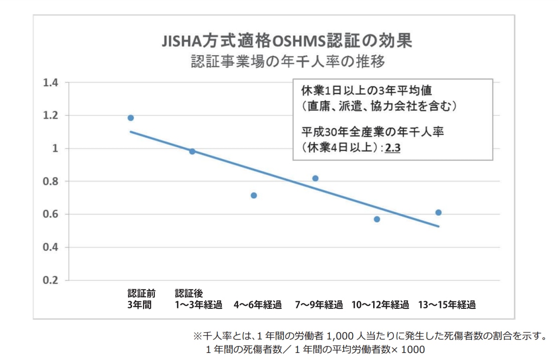 	OSHMS導入により労働災害が減少