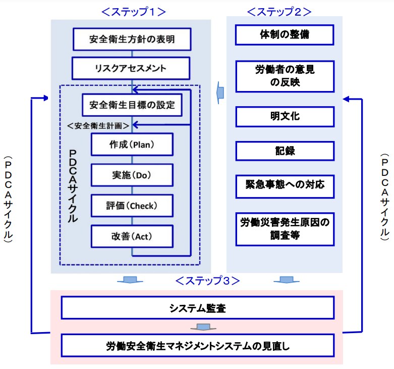 中小建設業のための労働安全衛生マネジメントシステム導入読本