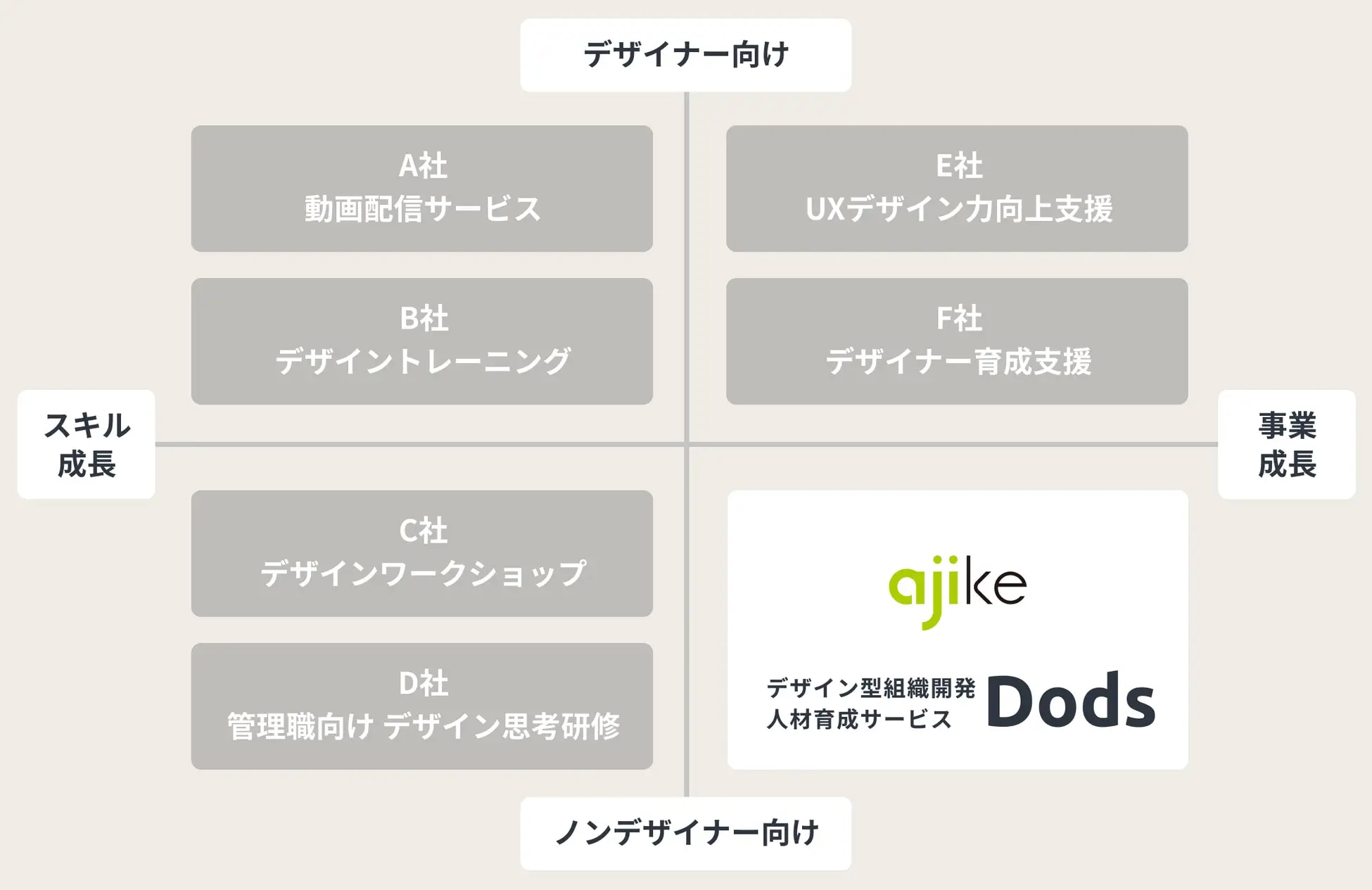 Dodsが提供するデザイン型人材育成サービスの分類