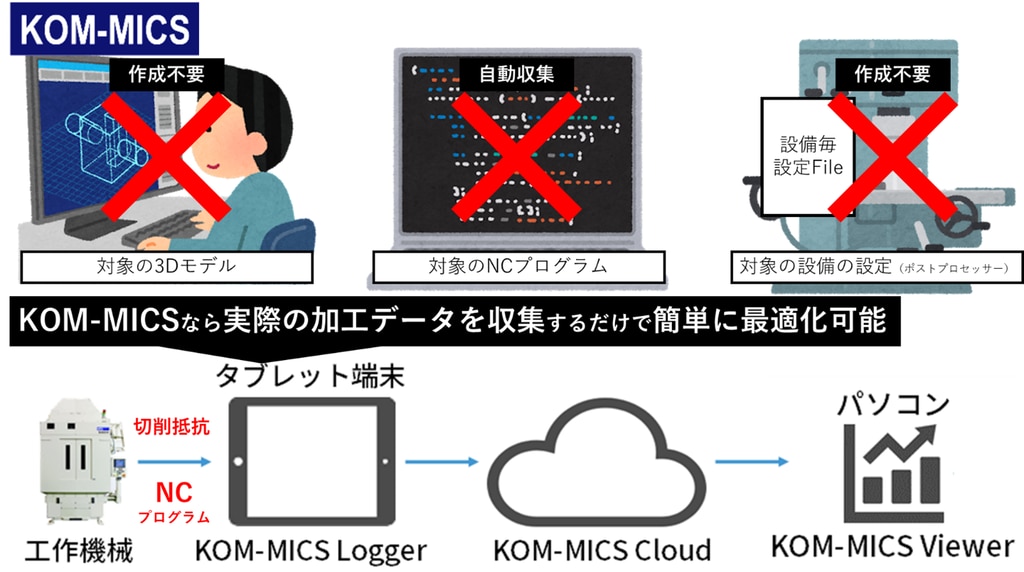 KOM-MICSなら簡単