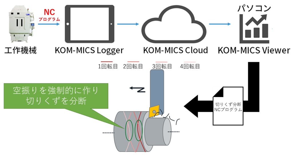 KOM-MICSの切りくず分断