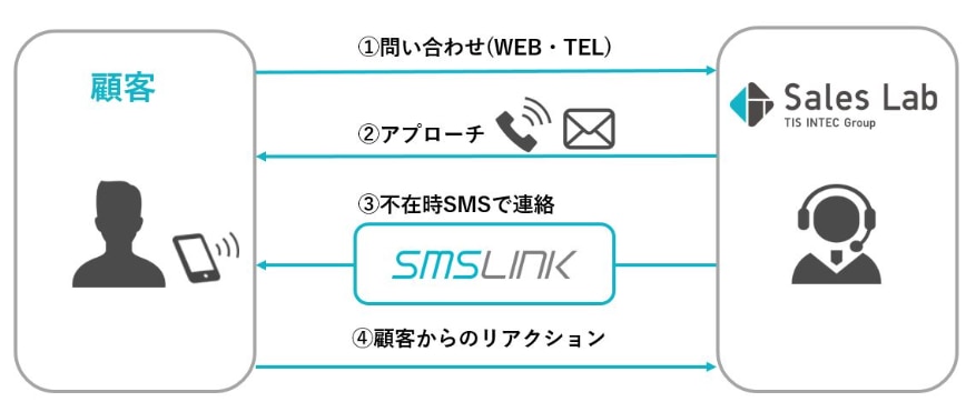 SalesLab×SMSLINK