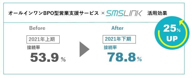 オールインワンBPO型営業支援サービス×SMSLINKの効果