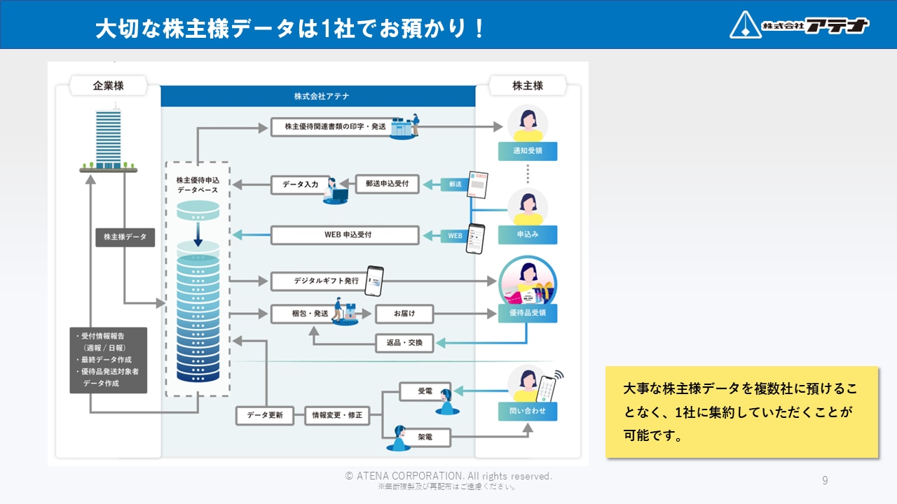 株式会社アテナの株主優待サポート事務局のダウンロード資料のサンプル②