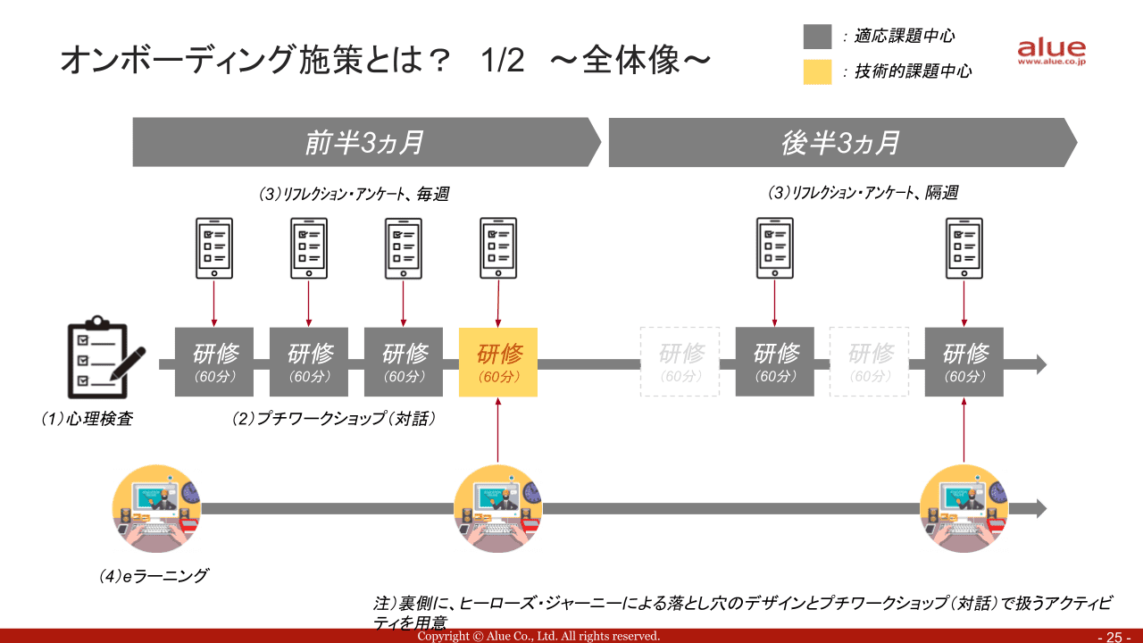 オンボーディングのスケジュール