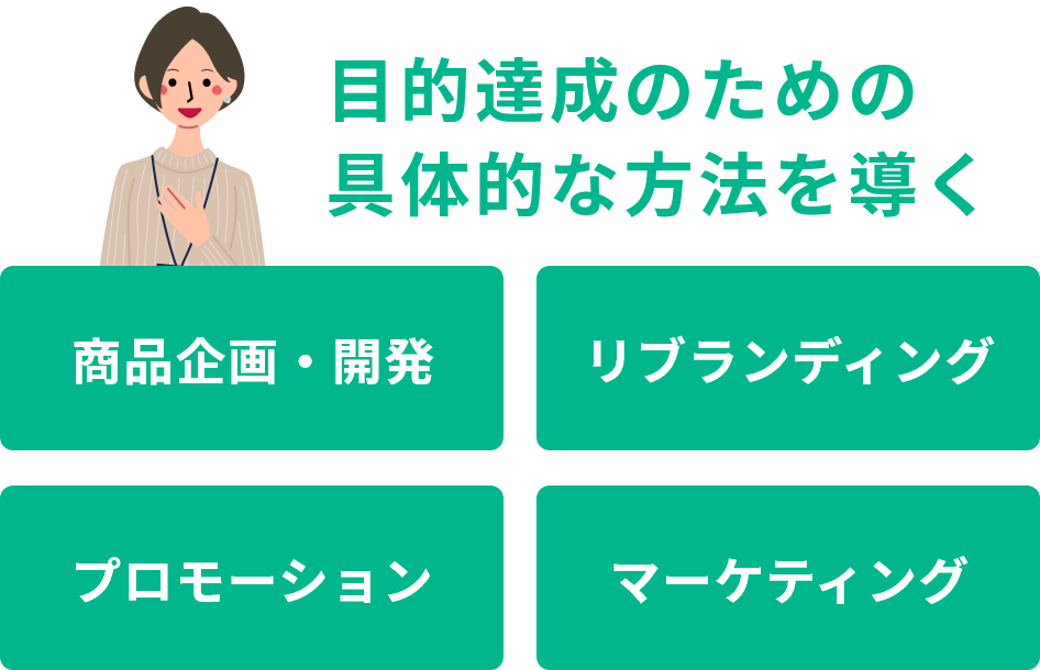 目的達成のための具体的な方法を導く
