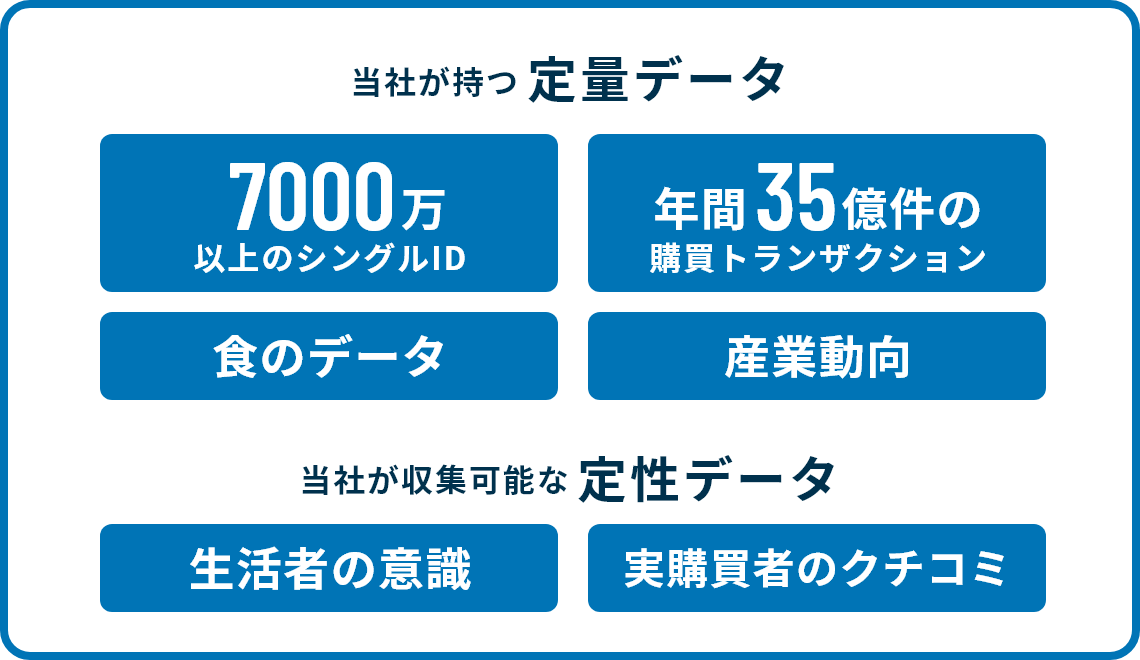 当社が持つ定量データ 当社が収集可能な定性データ