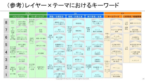 レイヤー×テーマにおけるキーワード