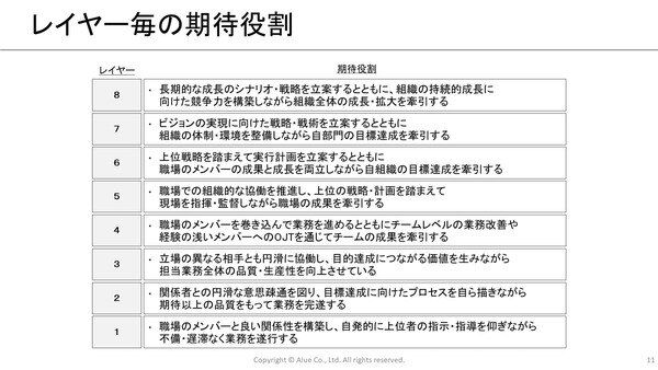 レイヤー毎の期待役割