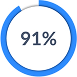 91%がエンゲージメントの充実感の向上を報告