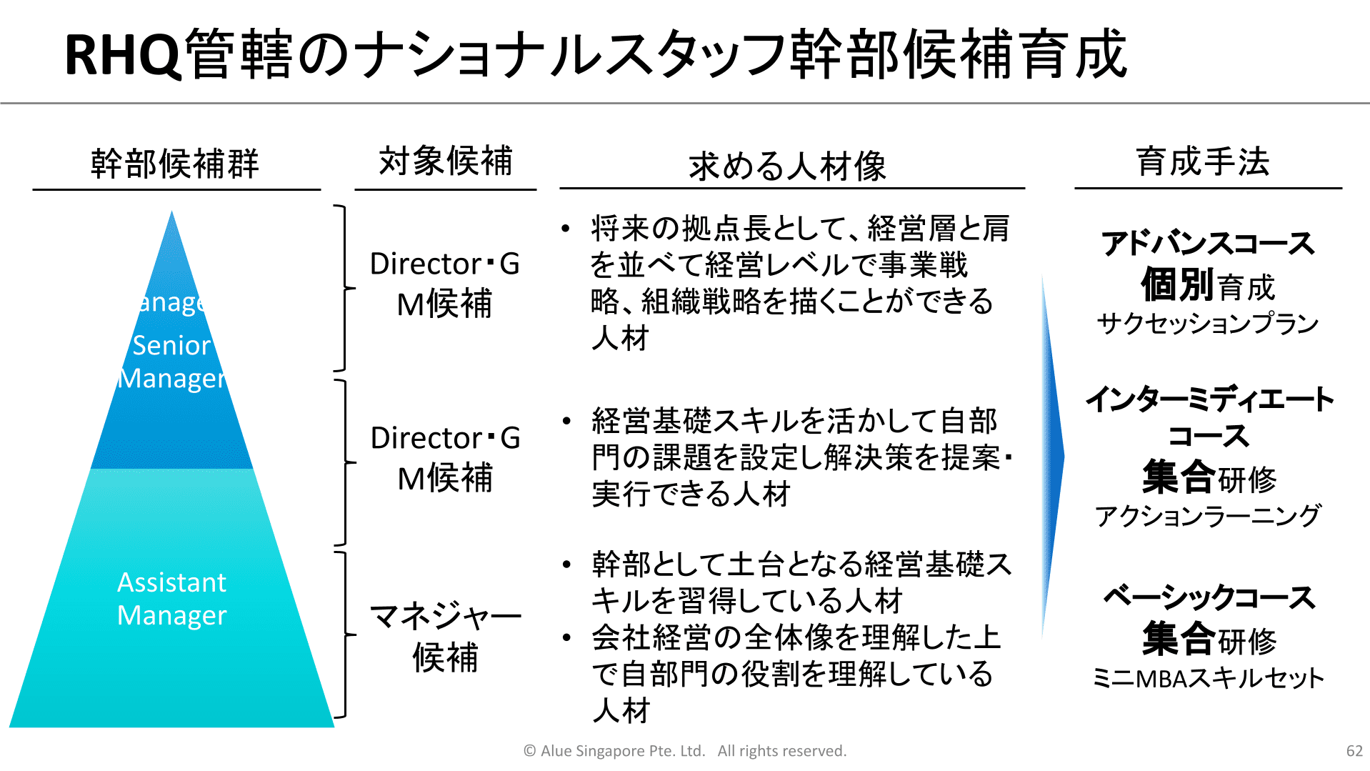 ナショナルスタッフ幹部候補育成の解説図