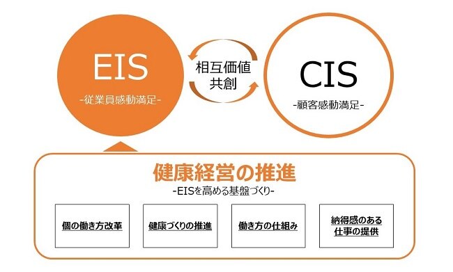 EIS-CIS