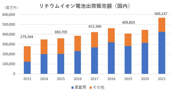 リチウムイオン電池の市場規模は？市場動向の調べ方を徹底解説