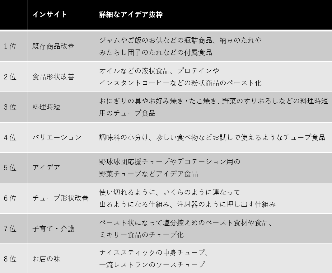生活者がチューブ入り食品に求める要素のインサイトマップ